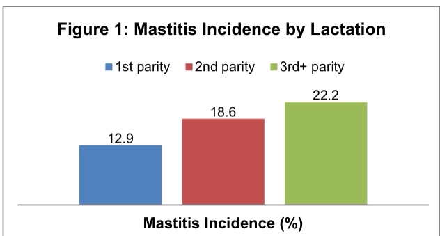 Evaluación Oficial genética para resistencia a mastitis